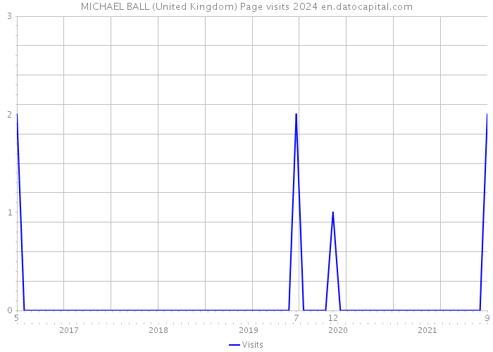 MICHAEL BALL (United Kingdom) Page visits 2024 