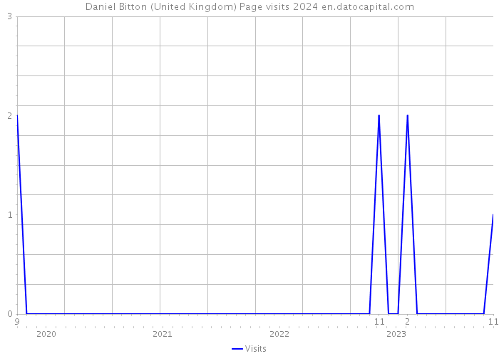 Daniel Bitton (United Kingdom) Page visits 2024 