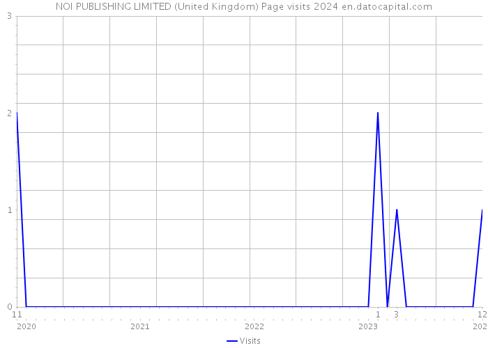 NOI PUBLISHING LIMITED (United Kingdom) Page visits 2024 