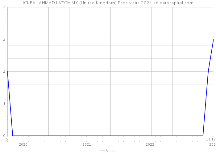 ICKBAL AHMAD LATCHIMY (United Kingdom) Page visits 2024 
