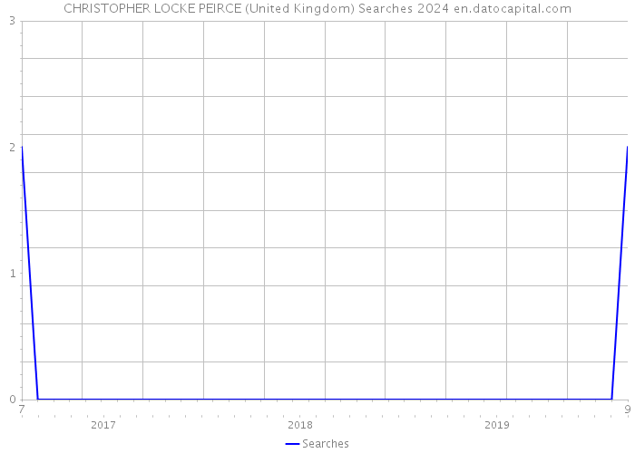 CHRISTOPHER LOCKE PEIRCE (United Kingdom) Searches 2024 
