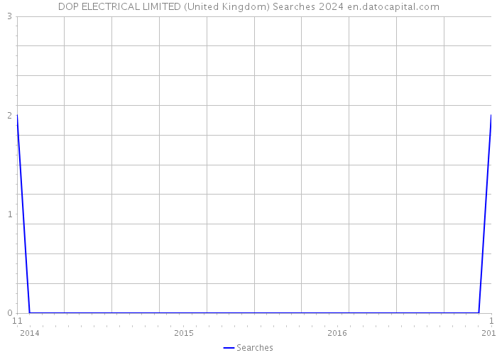 DOP ELECTRICAL LIMITED (United Kingdom) Searches 2024 