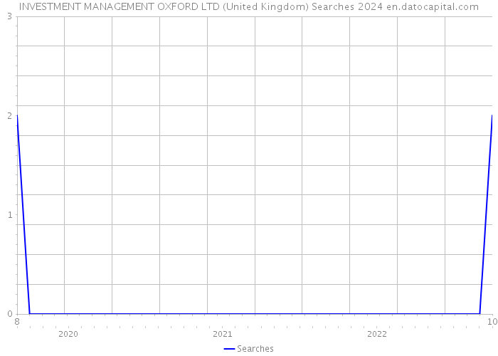 INVESTMENT MANAGEMENT OXFORD LTD (United Kingdom) Searches 2024 