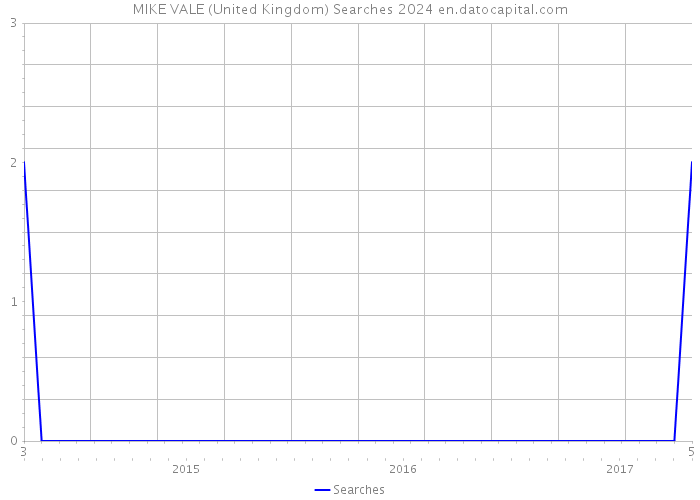 MIKE VALE (United Kingdom) Searches 2024 