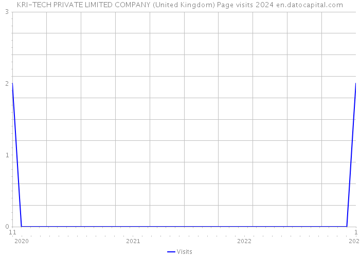KRI-TECH PRIVATE LIMITED COMPANY (United Kingdom) Page visits 2024 