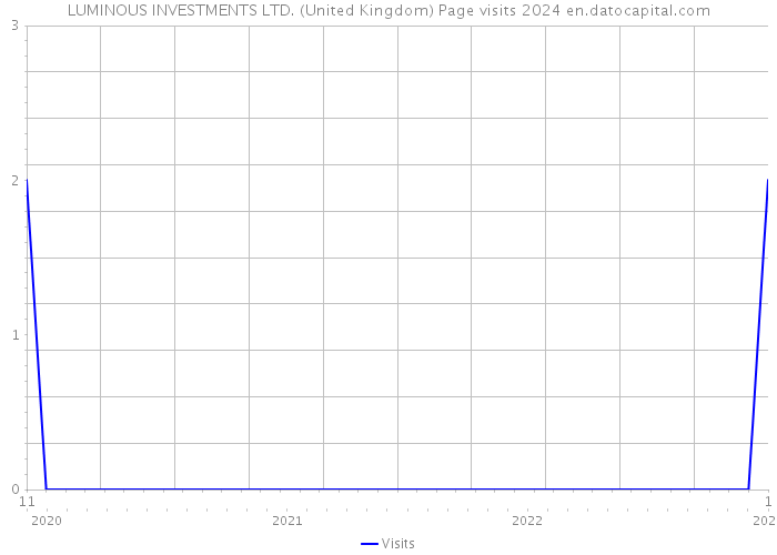 LUMINOUS INVESTMENTS LTD. (United Kingdom) Page visits 2024 