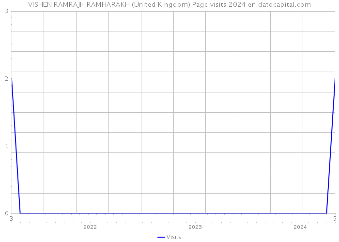 VISHEN RAMRAJH RAMHARAKH (United Kingdom) Page visits 2024 