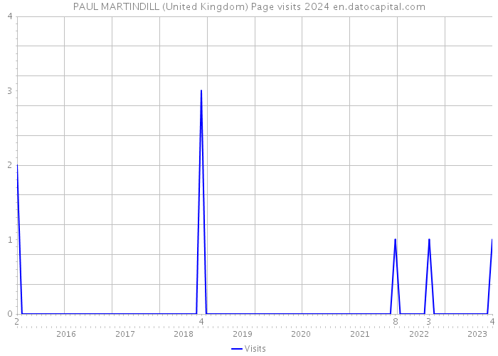 PAUL MARTINDILL (United Kingdom) Page visits 2024 