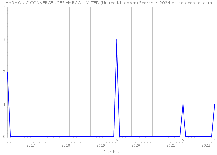 HARMONIC CONVERGENCES HARCO LIMITED (United Kingdom) Searches 2024 