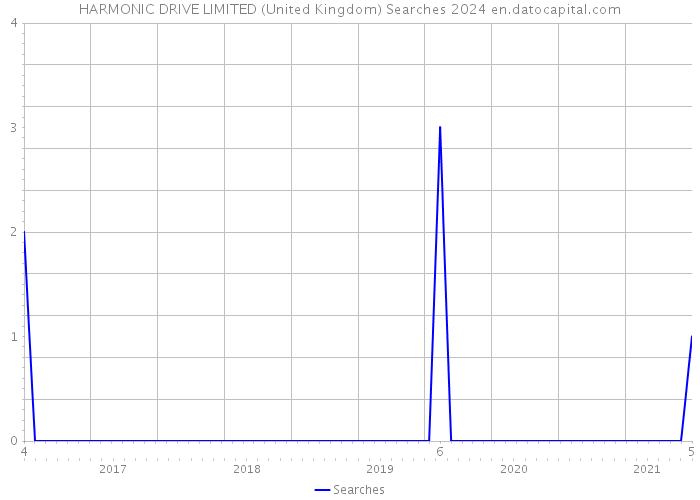 HARMONIC DRIVE LIMITED (United Kingdom) Searches 2024 