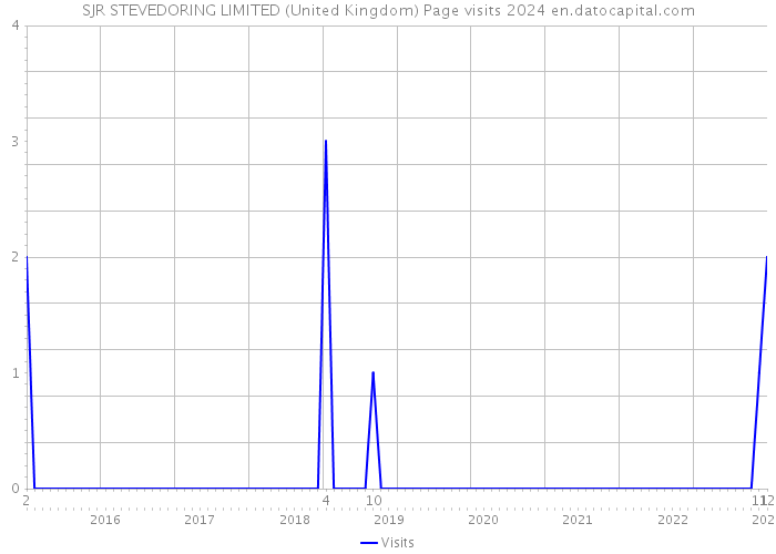 SJR STEVEDORING LIMITED (United Kingdom) Page visits 2024 