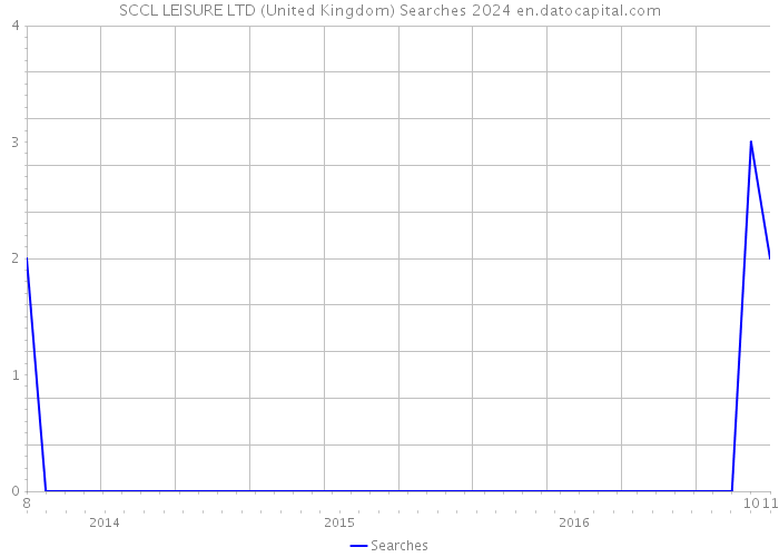 SCCL LEISURE LTD (United Kingdom) Searches 2024 