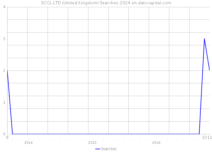 SCCL LTD (United Kingdom) Searches 2024 