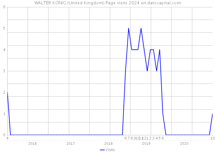 WALTER KONIG (United Kingdom) Page visits 2024 