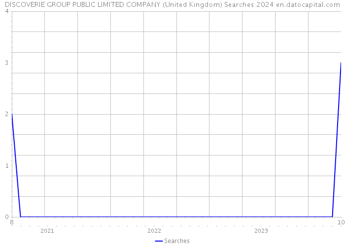 DISCOVERIE GROUP PUBLIC LIMITED COMPANY (United Kingdom) Searches 2024 