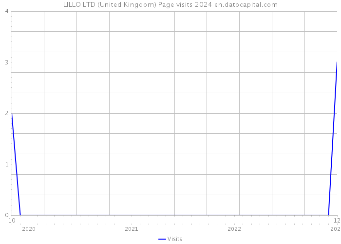 LILLO LTD (United Kingdom) Page visits 2024 
