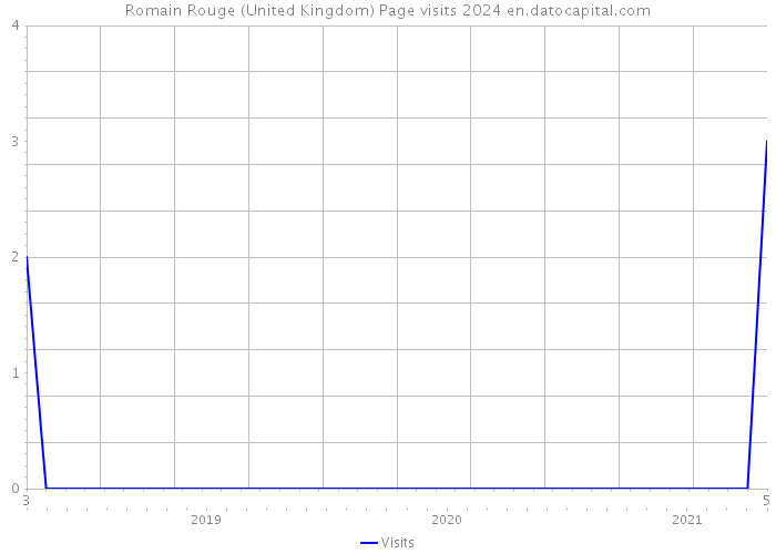 Romain Rouge (United Kingdom) Page visits 2024 