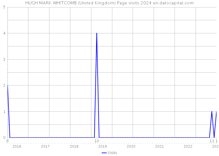 HUGH MARK WHITCOMB (United Kingdom) Page visits 2024 