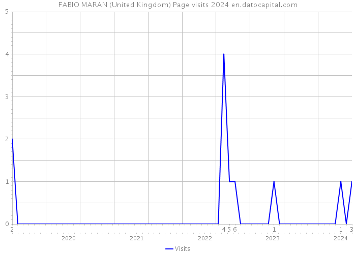 FABIO MARAN (United Kingdom) Page visits 2024 