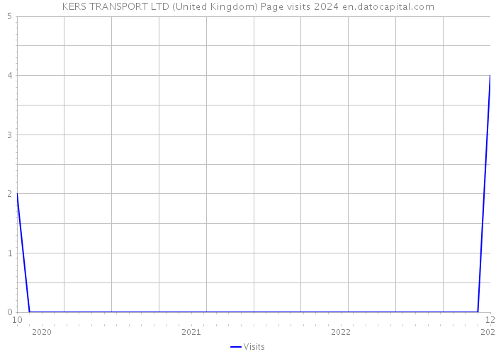 KERS TRANSPORT LTD (United Kingdom) Page visits 2024 