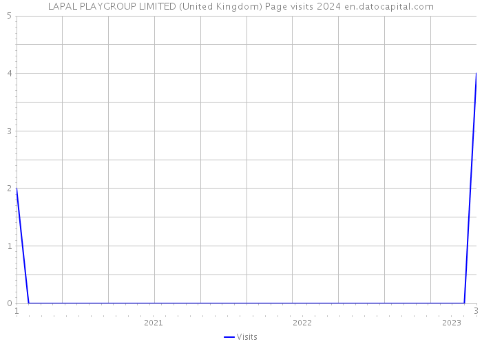 LAPAL PLAYGROUP LIMITED (United Kingdom) Page visits 2024 