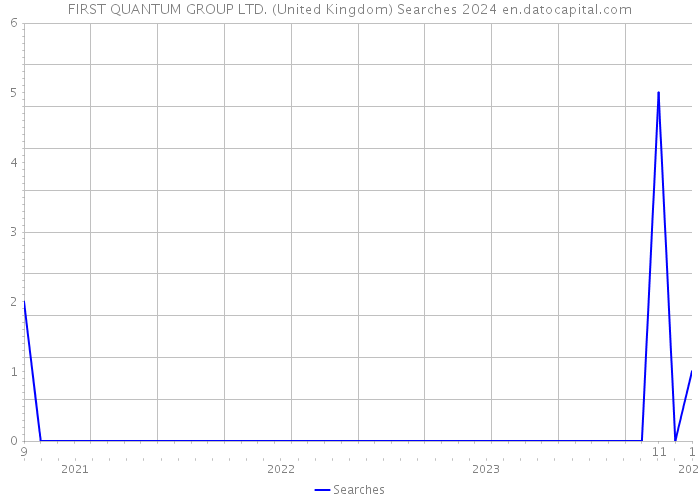 FIRST QUANTUM GROUP LTD. (United Kingdom) Searches 2024 
