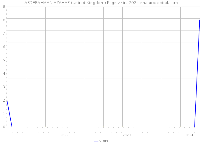ABDERAHMAN AZAHAF (United Kingdom) Page visits 2024 
