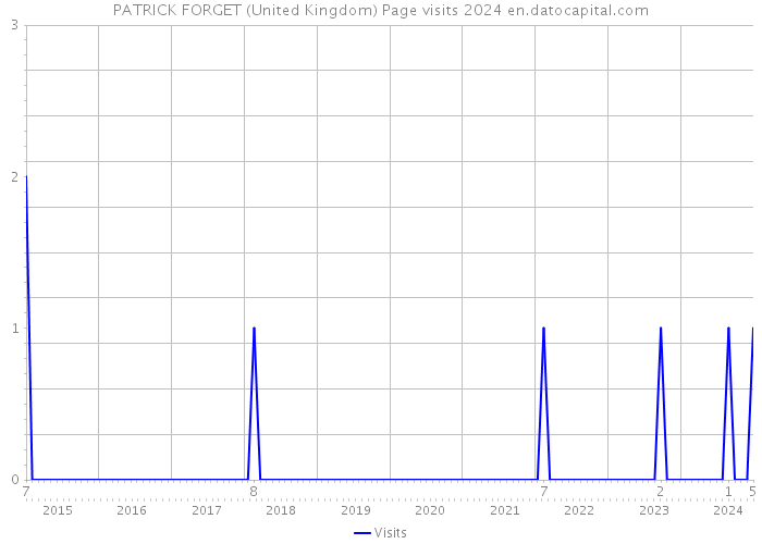 PATRICK FORGET (United Kingdom) Page visits 2024 