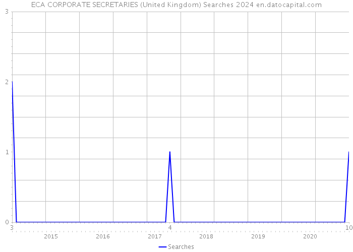 ECA CORPORATE SECRETARIES (United Kingdom) Searches 2024 