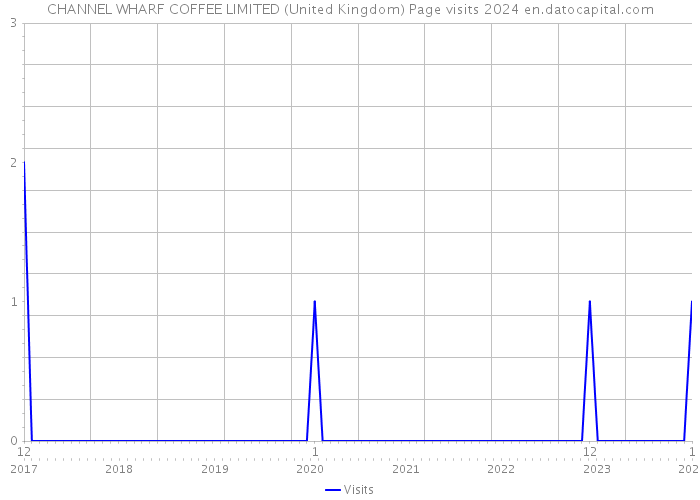 CHANNEL WHARF COFFEE LIMITED (United Kingdom) Page visits 2024 