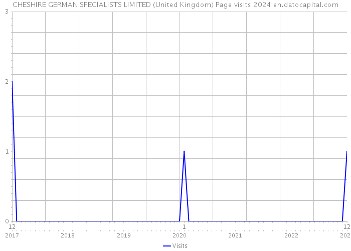 CHESHIRE GERMAN SPECIALISTS LIMITED (United Kingdom) Page visits 2024 