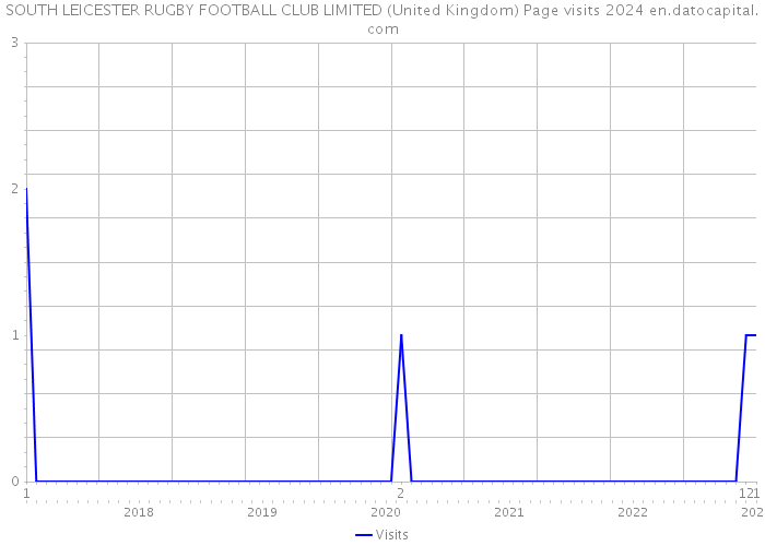 SOUTH LEICESTER RUGBY FOOTBALL CLUB LIMITED (United Kingdom) Page visits 2024 