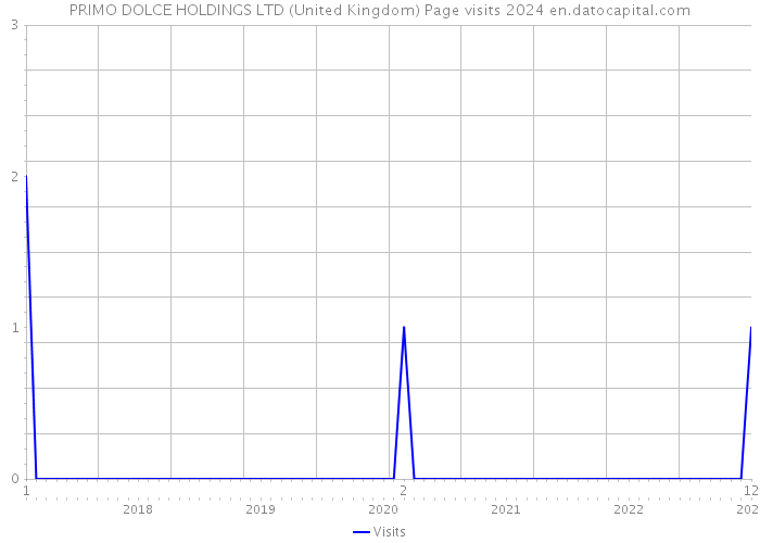 PRIMO DOLCE HOLDINGS LTD (United Kingdom) Page visits 2024 