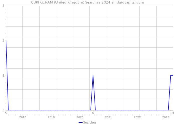 GURI GURAM (United Kingdom) Searches 2024 