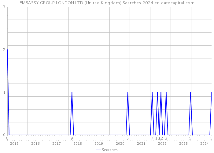 EMBASSY GROUP LONDON LTD (United Kingdom) Searches 2024 
