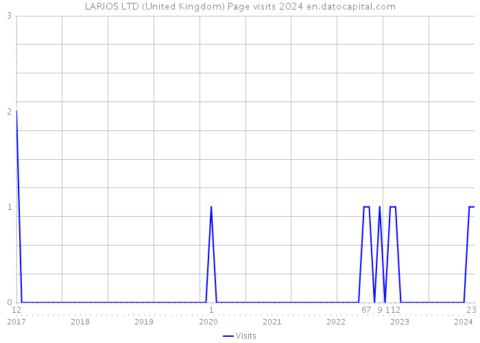LARIOS LTD (United Kingdom) Page visits 2024 