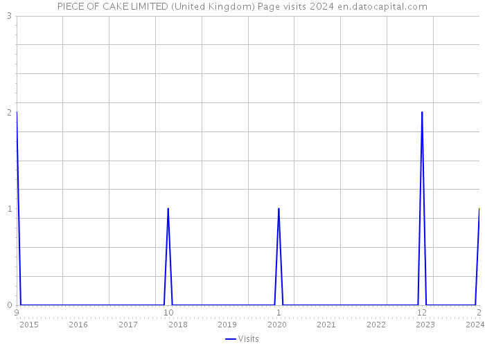 PIECE OF CAKE LIMITED (United Kingdom) Page visits 2024 