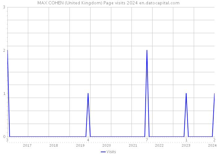 MAX COHEN (United Kingdom) Page visits 2024 