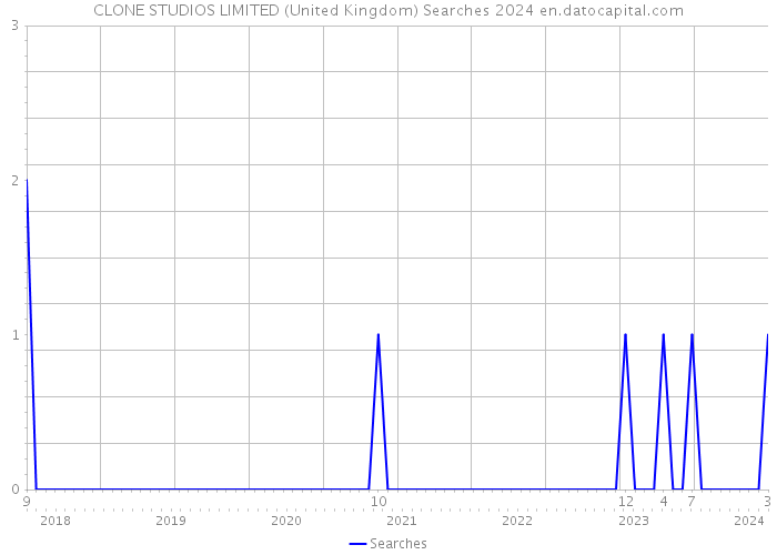 CLONE STUDIOS LIMITED (United Kingdom) Searches 2024 