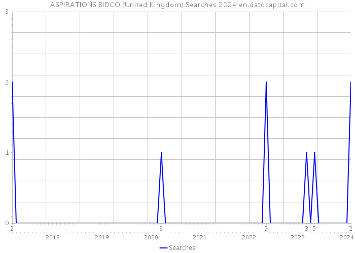 ASPIRATIONS BIDCO (United Kingdom) Searches 2024 