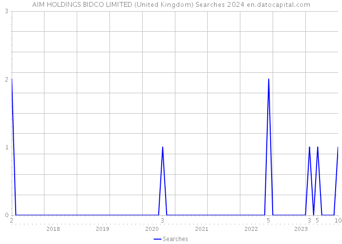 AIM HOLDINGS BIDCO LIMITED (United Kingdom) Searches 2024 