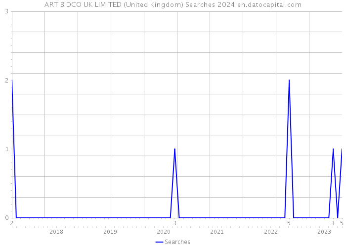 ART BIDCO UK LIMITED (United Kingdom) Searches 2024 