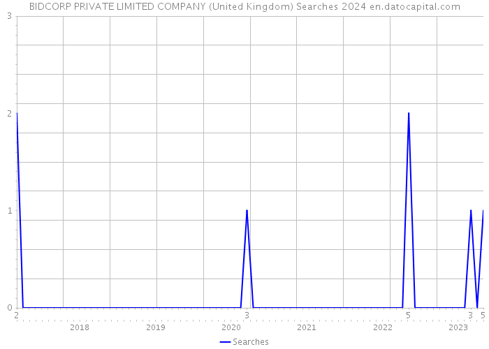 BIDCORP PRIVATE LIMITED COMPANY (United Kingdom) Searches 2024 
