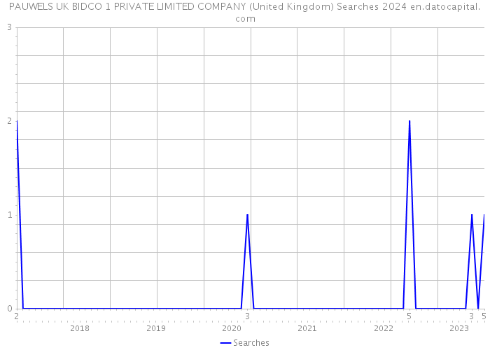 PAUWELS UK BIDCO 1 PRIVATE LIMITED COMPANY (United Kingdom) Searches 2024 