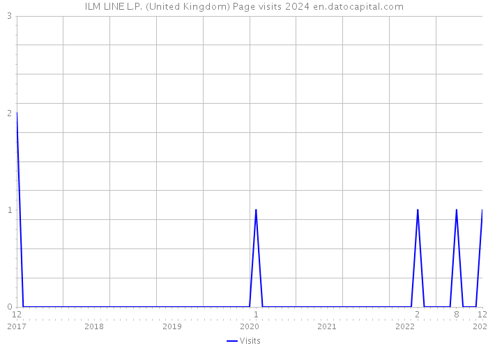 ILM LINE L.P. (United Kingdom) Page visits 2024 