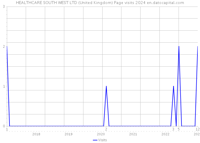 HEALTHCARE SOUTH WEST LTD (United Kingdom) Page visits 2024 