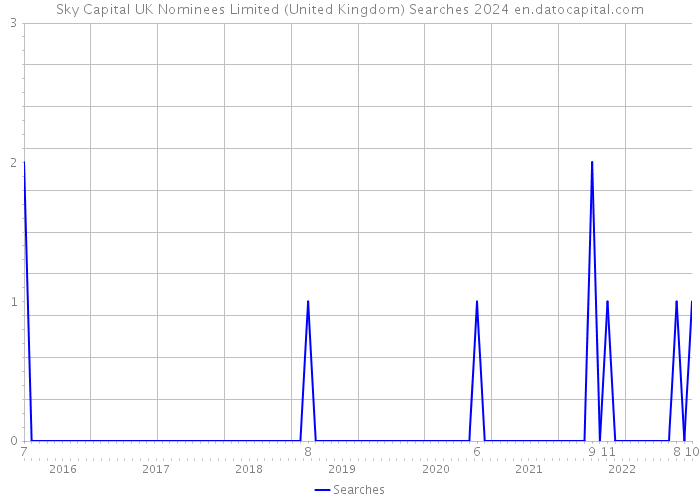 Sky Capital UK Nominees Limited (United Kingdom) Searches 2024 