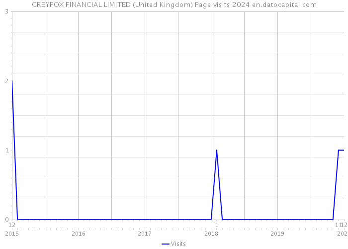 GREYFOX FINANCIAL LIMITED (United Kingdom) Page visits 2024 