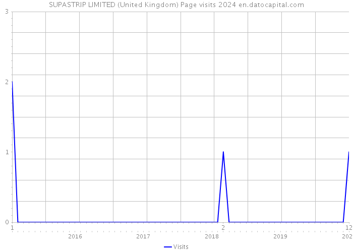 SUPASTRIP LIMITED (United Kingdom) Page visits 2024 