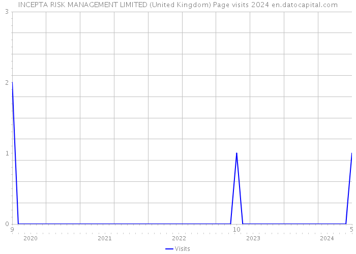 INCEPTA RISK MANAGEMENT LIMITED (United Kingdom) Page visits 2024 